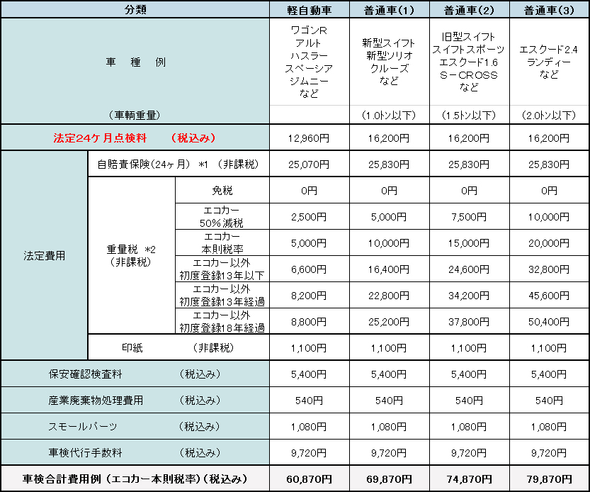車検料金表